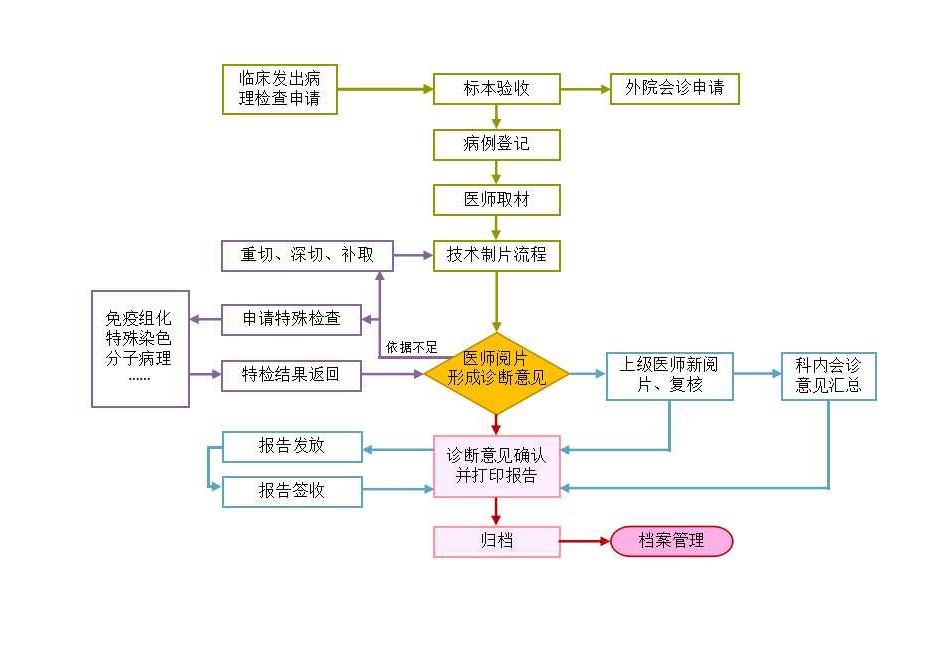 KPS-5000病理信息管理系統(tǒng)介紹